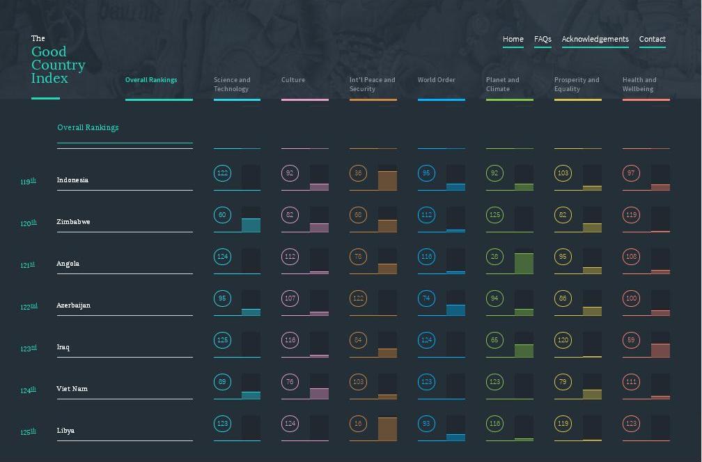 Indonesia di Peringkat ke-119 dalam `Good Country Index`